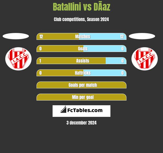 Batallini vs DÃ­az h2h player stats