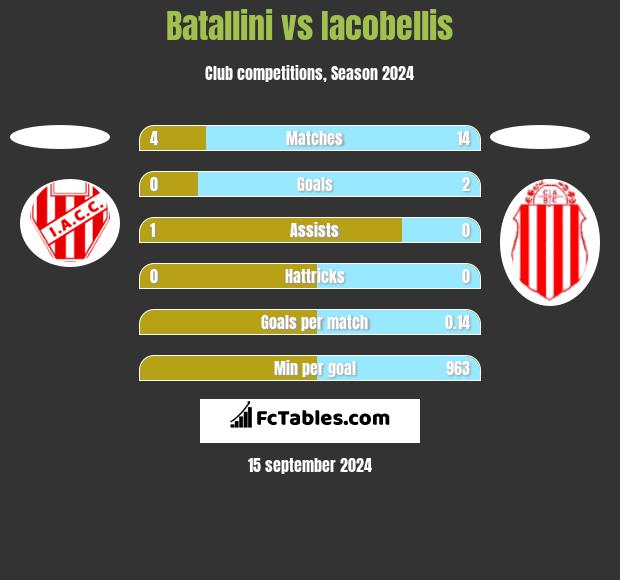 Batallini vs Iacobellis h2h player stats