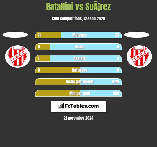 Batallini vs SuÃ¡rez h2h player stats