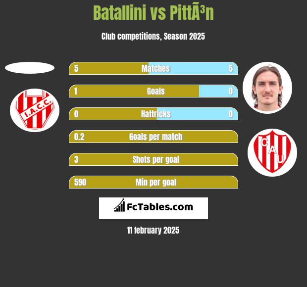 Batallini vs PittÃ³n h2h player stats