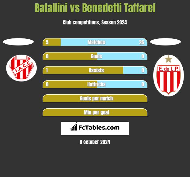 Batallini vs Benedetti Taffarel h2h player stats