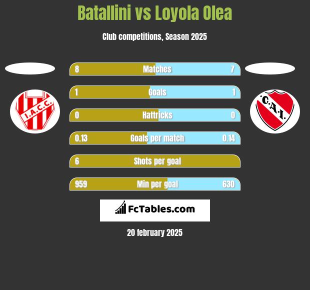 Batallini vs Loyola Olea h2h player stats