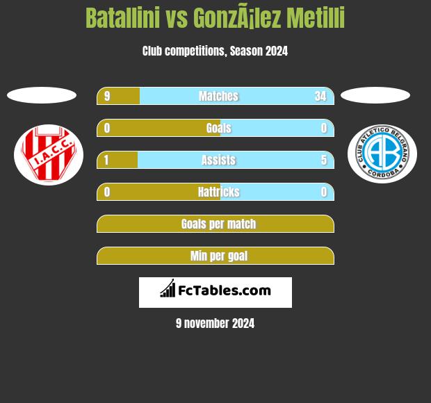 Batallini vs GonzÃ¡lez Metilli h2h player stats