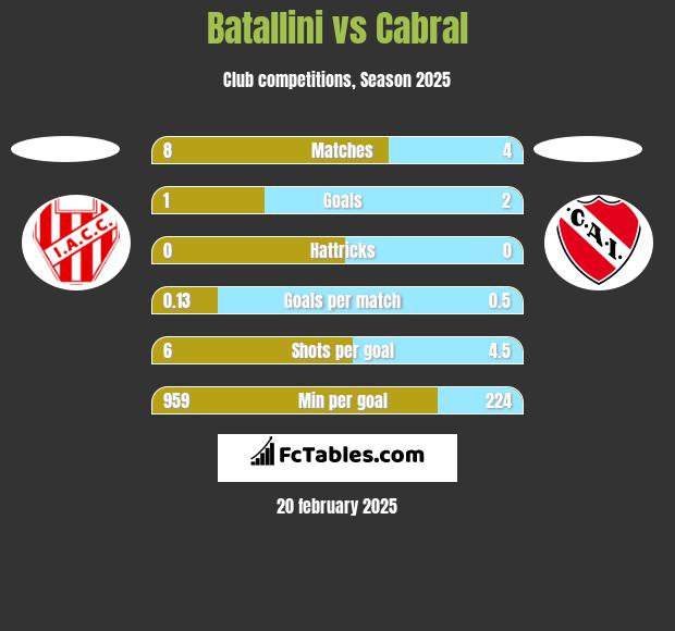 Batallini vs Cabral h2h player stats