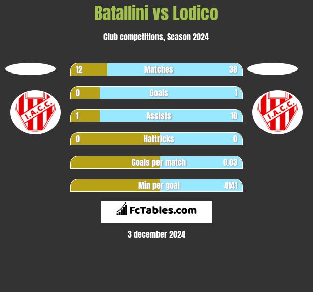 Batallini vs Lodico h2h player stats