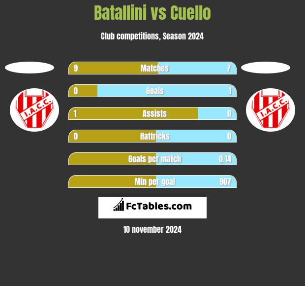 Batallini vs Cuello h2h player stats