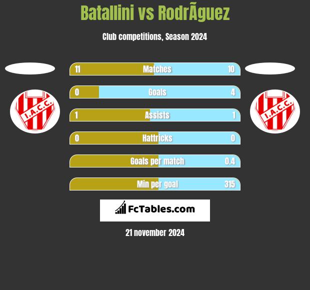 Batallini vs RodrÃ­guez h2h player stats