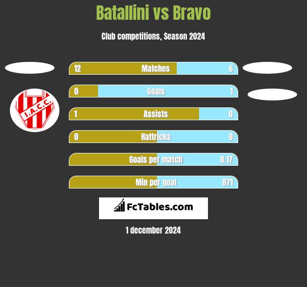 Batallini vs Bravo h2h player stats