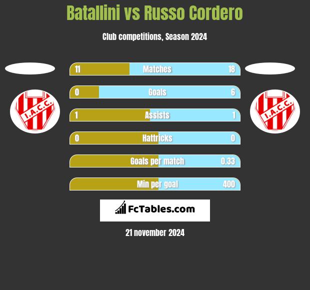 Batallini vs Russo Cordero h2h player stats