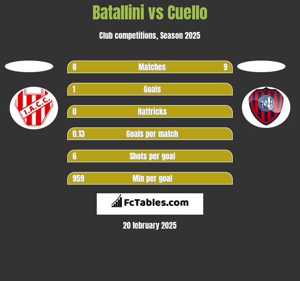 Batallini vs Cuello h2h player stats