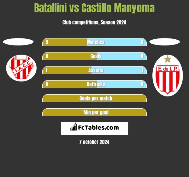 Batallini vs Castillo Manyoma h2h player stats