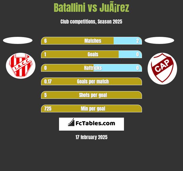 Batallini vs JuÃ¡rez h2h player stats