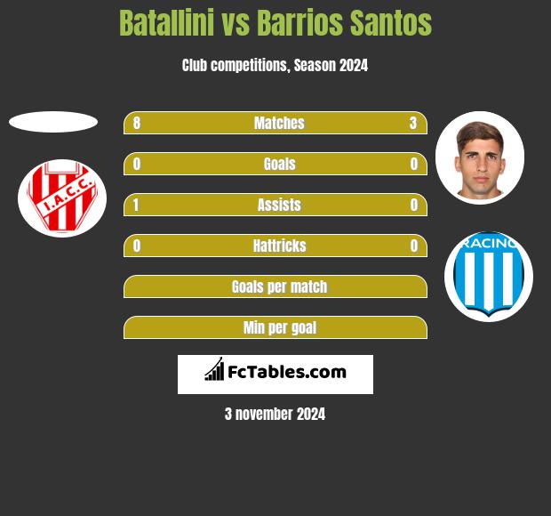 Batallini vs Barrios Santos h2h player stats