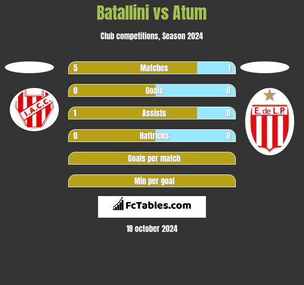 Batallini vs Atum h2h player stats