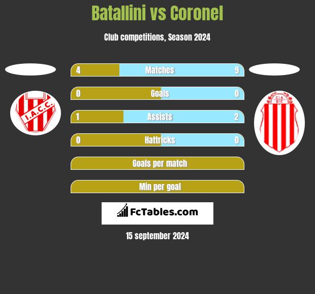 Batallini vs Coronel h2h player stats