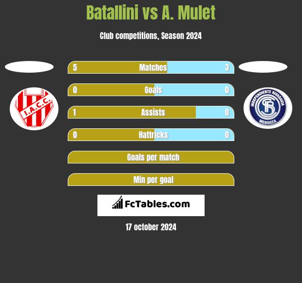 Batallini vs A. Mulet h2h player stats