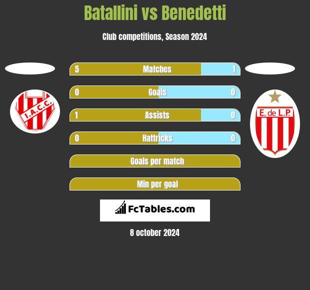 Batallini vs Benedetti h2h player stats