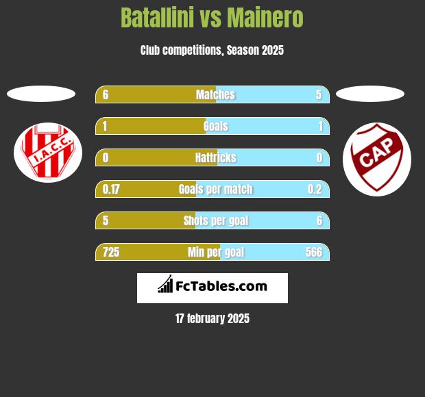 Batallini vs Mainero h2h player stats