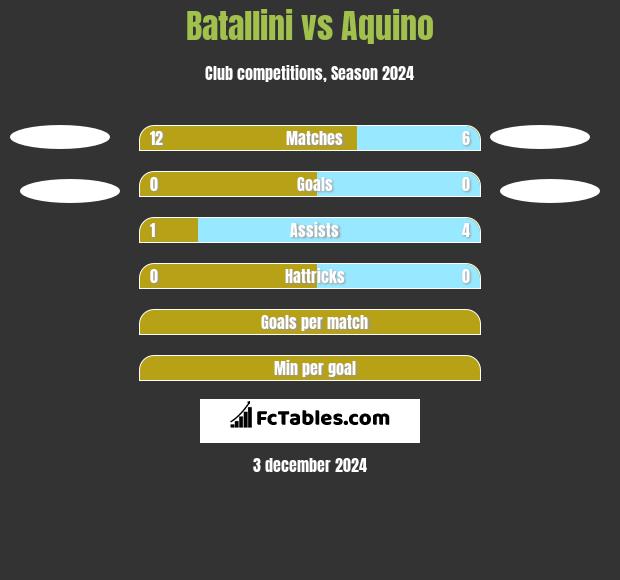 Batallini vs Aquino h2h player stats