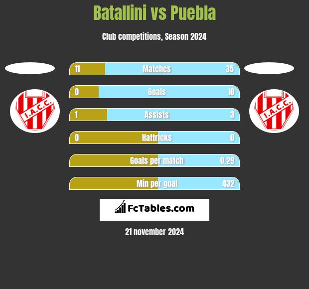 Batallini vs Puebla h2h player stats