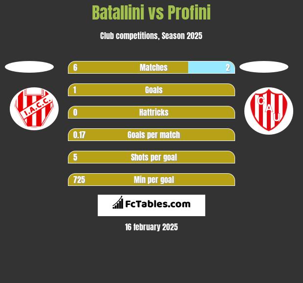 Batallini vs Profini h2h player stats