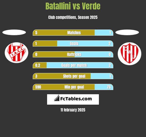 Batallini vs Verde h2h player stats