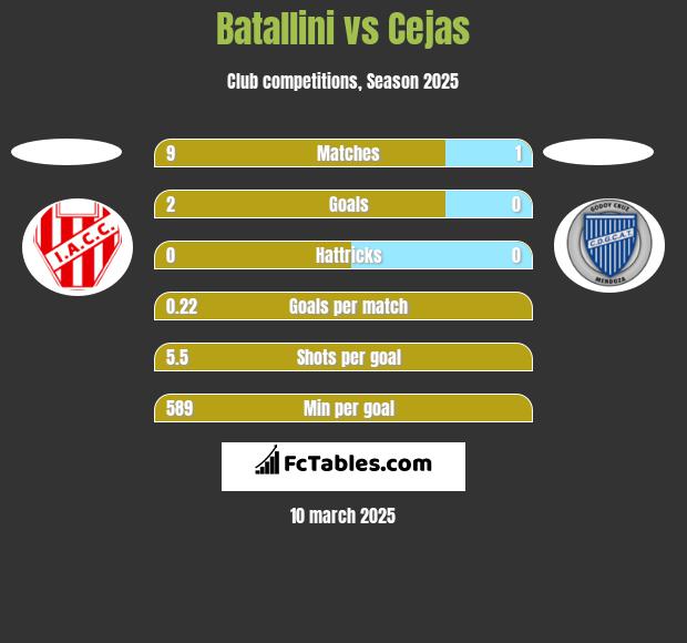 Batallini vs Cejas h2h player stats