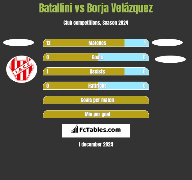 Batallini vs Borja Velázquez h2h player stats