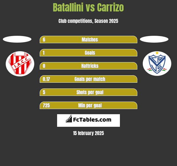 Batallini vs Carrizo h2h player stats