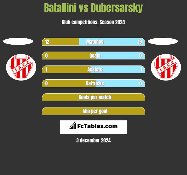 Batallini vs Dubersarsky h2h player stats