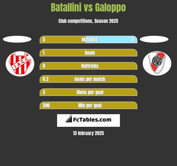 Batallini vs Galoppo h2h player stats