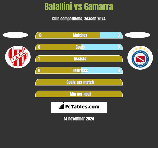 Batallini vs Gamarra h2h player stats