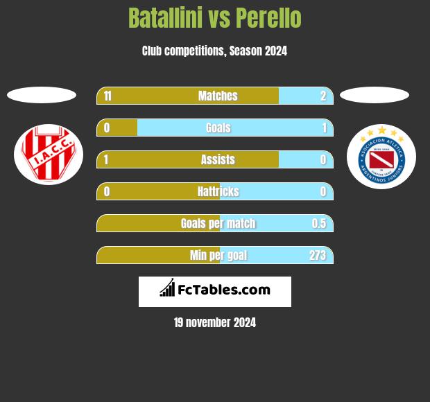 Batallini vs Perello h2h player stats