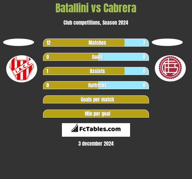 Batallini vs Cabrera h2h player stats