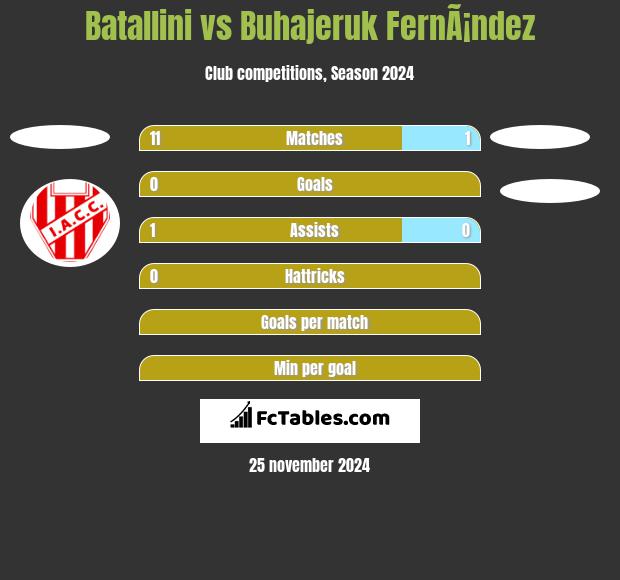 Batallini vs Buhajeruk FernÃ¡ndez h2h player stats