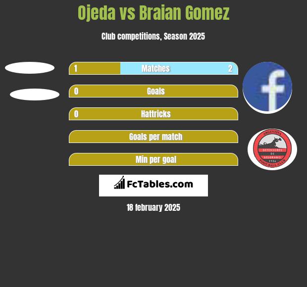 Ojeda vs Braian Gomez h2h player stats