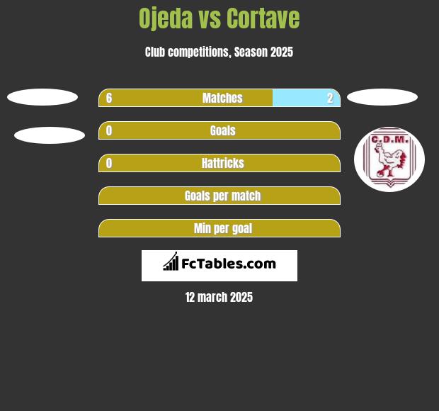 Ojeda vs Cortave h2h player stats