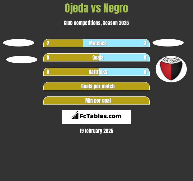 Ojeda vs Negro h2h player stats