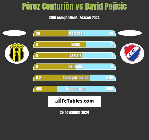 Pérez Centurión vs David Pejicic h2h player stats