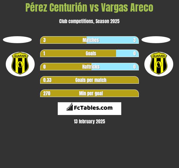 Pérez Centurión vs Vargas Areco h2h player stats