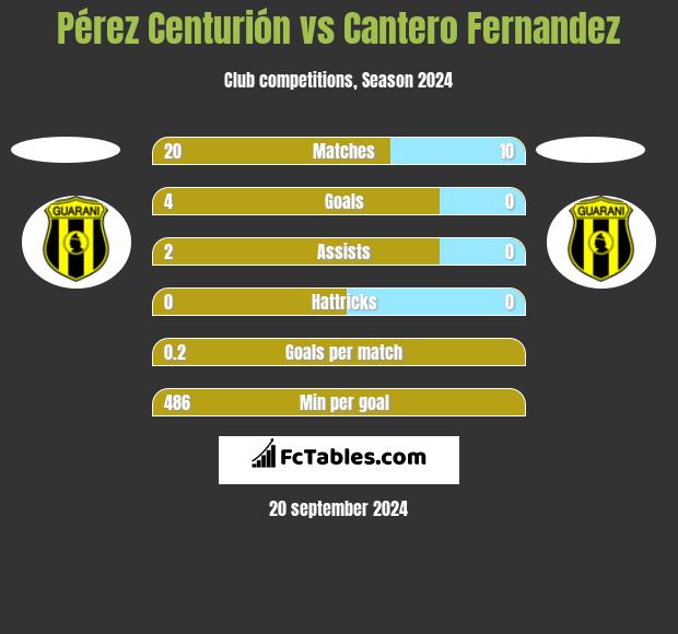 Pérez Centurión vs Cantero Fernandez h2h player stats