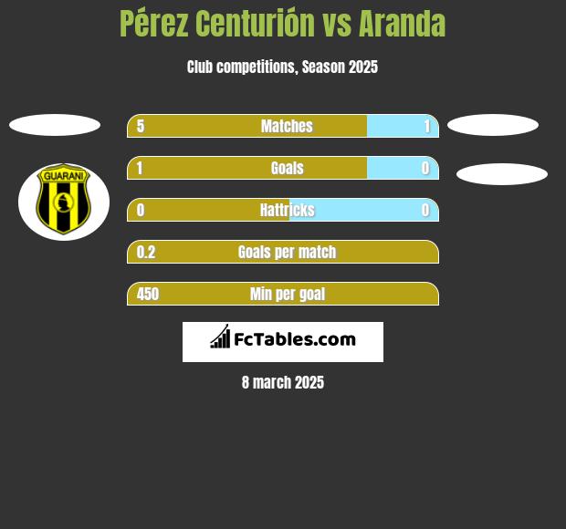 Pérez Centurión vs Aranda h2h player stats