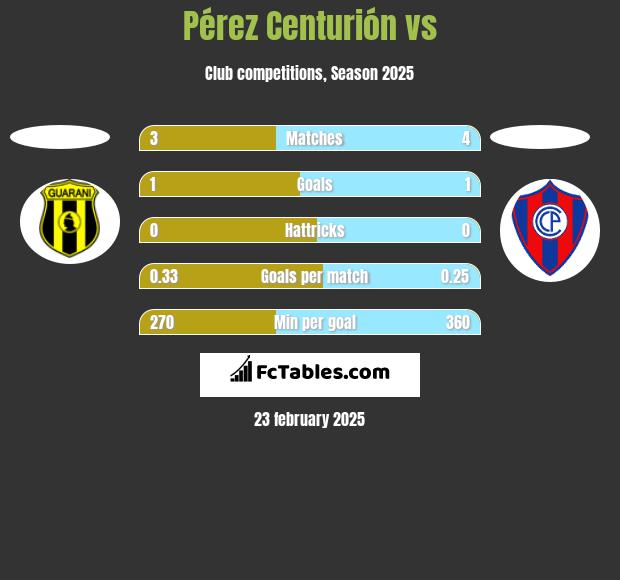 Pérez Centurión vs  h2h player stats