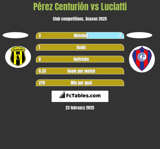 Pérez Centurión vs Luciatti h2h player stats