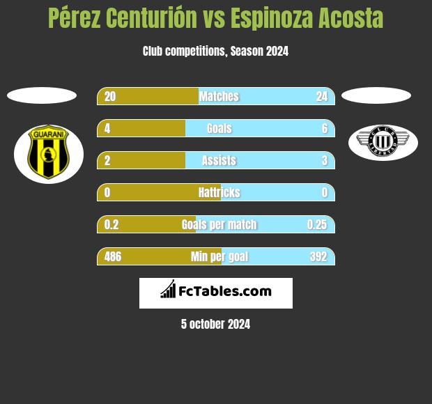 Pérez Centurión vs Espinoza Acosta h2h player stats