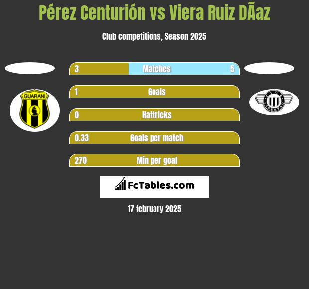 Pérez Centurión vs Viera Ruiz DÃ­az h2h player stats