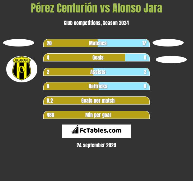 Pérez Centurión vs Alonso Jara h2h player stats