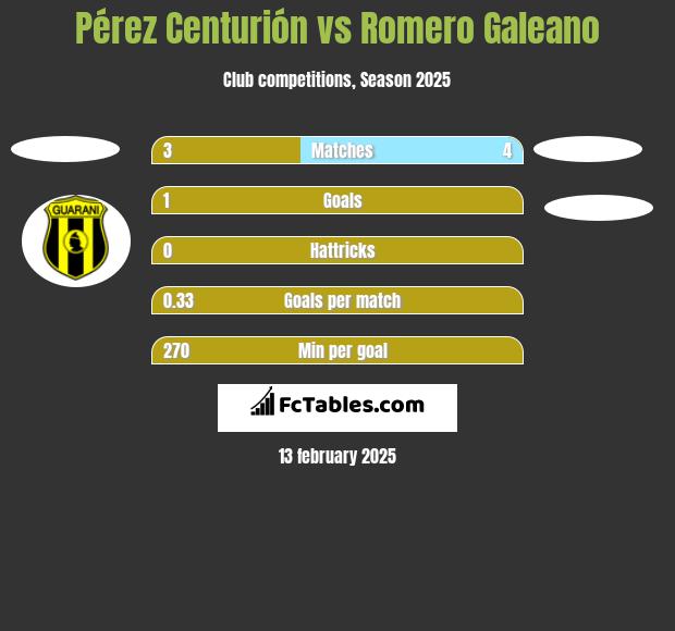 Pérez Centurión vs Romero Galeano h2h player stats