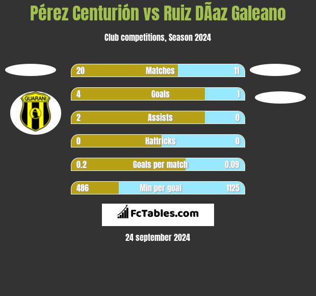 Pérez Centurión vs Ruiz DÃ­az Galeano h2h player stats