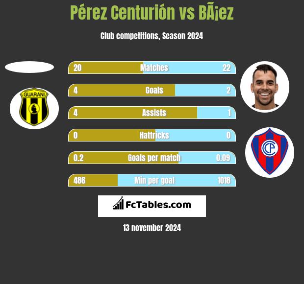 Pérez Centurión vs BÃ¡ez h2h player stats